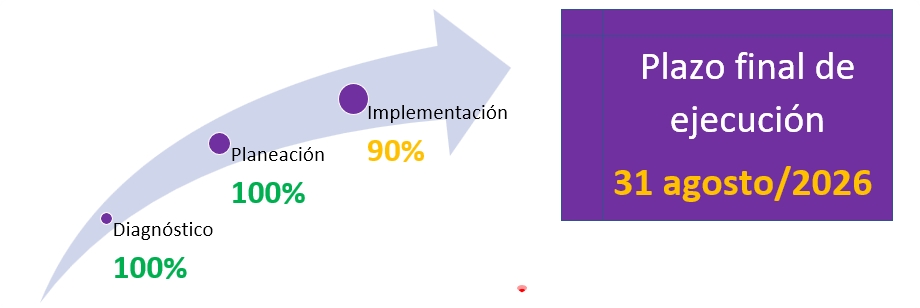 Estado de avance del nuevo modelo de servicio: Diagnóstico 100%, Planeación 100%, Implementación 90%. Plazo final 31 agosto 2026.